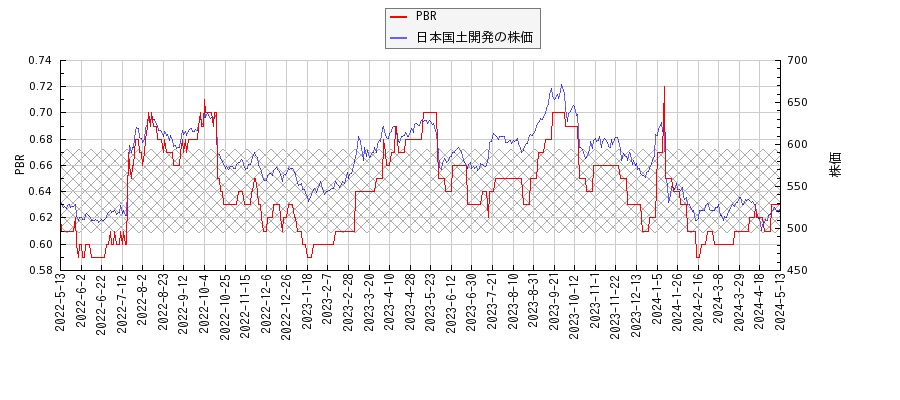日本国土開発とPBRの比較チャート