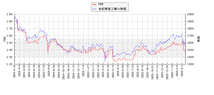 世紀東急工業とPBRの比較チャート