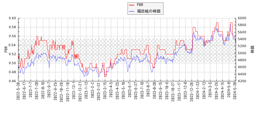 福田組とPBRの比較チャート