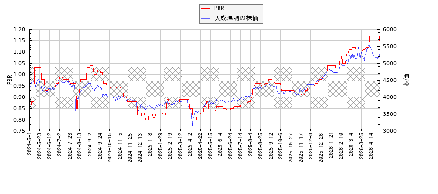 大成温調とPBRの比較チャート