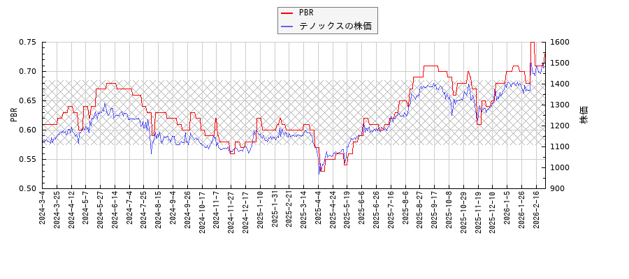 テノックスとPBRの比較チャート