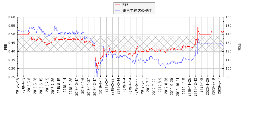 細田工務店とPBRの比較チャート