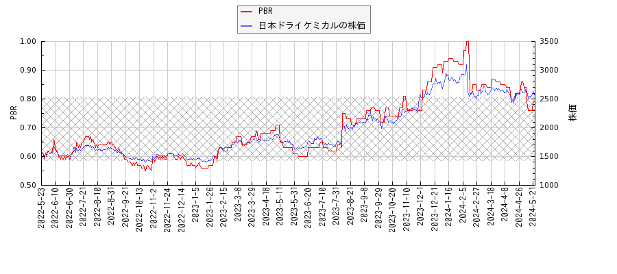 日本ドライケミカルとPBRの比較チャート