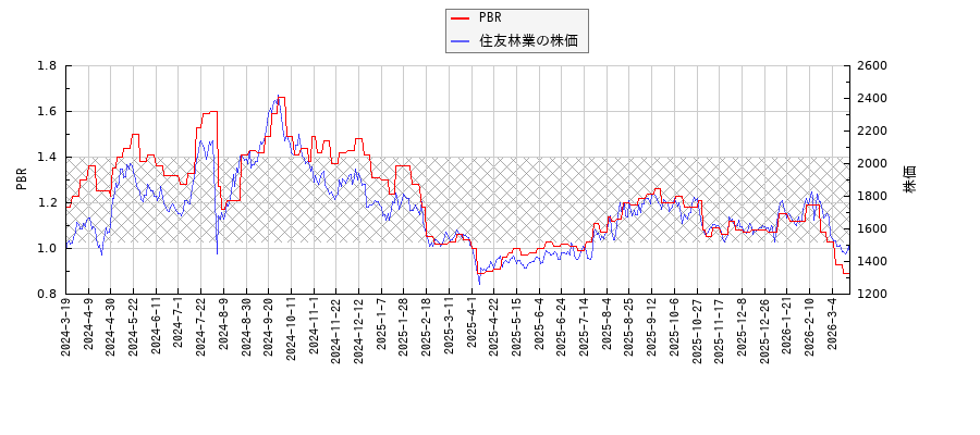 住友林業とPBRの比較チャート
