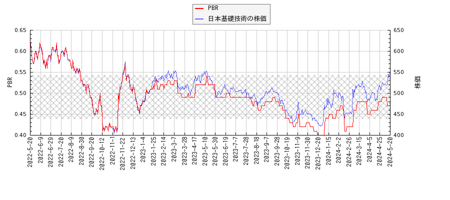 日本基礎技術とPBRの比較チャート