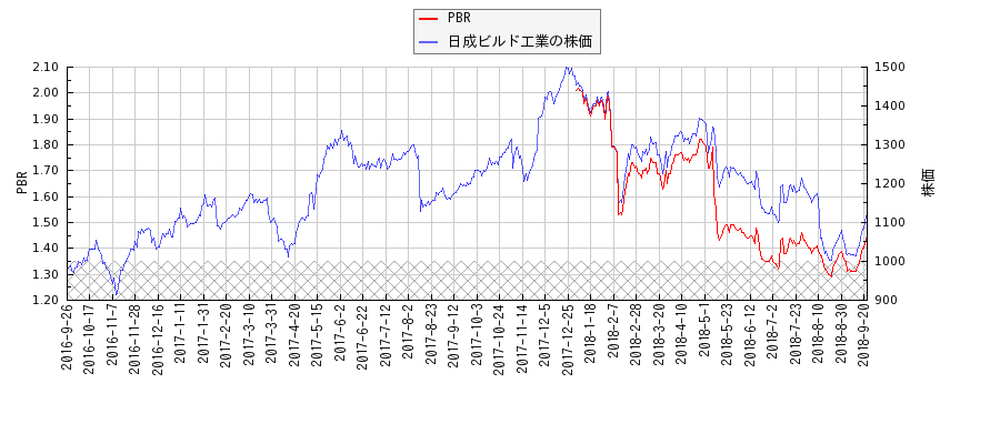 日成ビルド工業とPBRの比較チャート