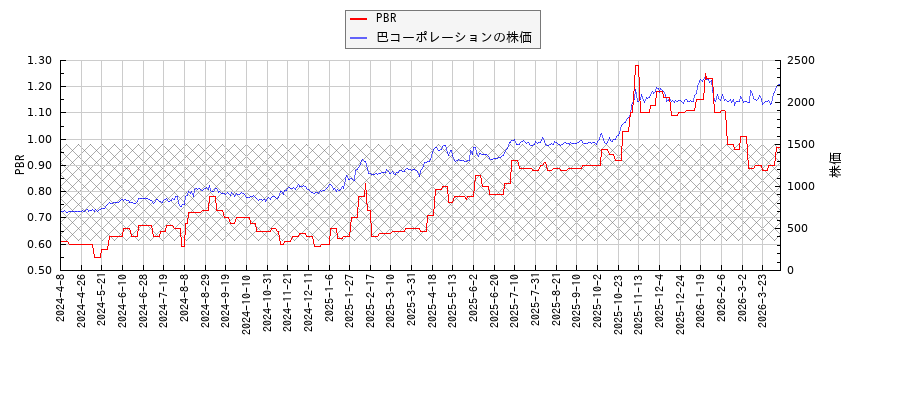 巴コーポレーションとPBRの比較チャート