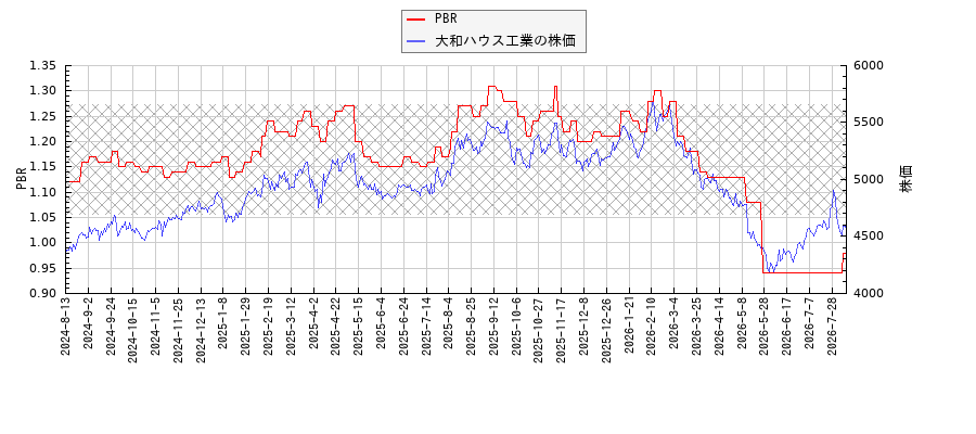 大和ハウス工業とPBRの比較チャート
