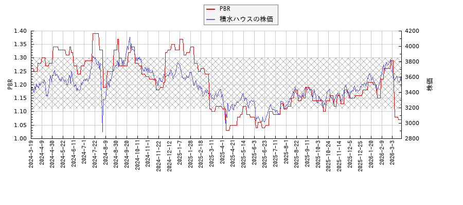 積水ハウスとPBRの比較チャート