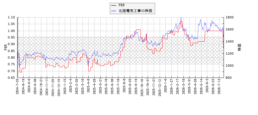 北陸電気工事とPBRの比較チャート