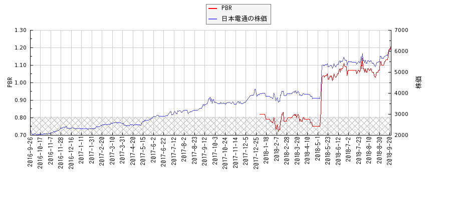 日本電通とPBRの比較チャート