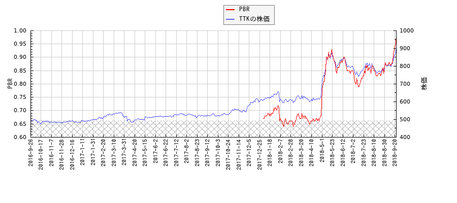 TTKとPBRの比較チャート