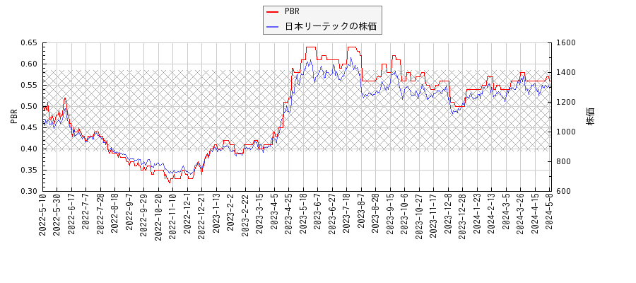 日本リーテックとPBRの比較チャート