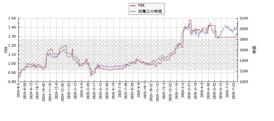 四電工とPBRの比較チャート