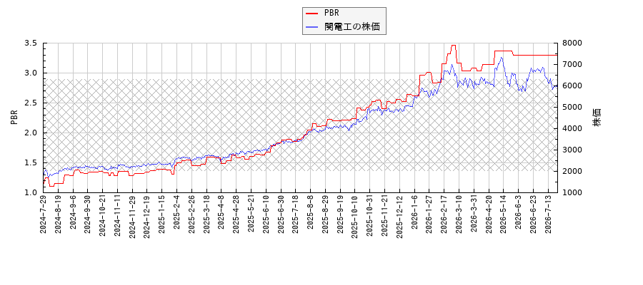 関電工とPBRの比較チャート