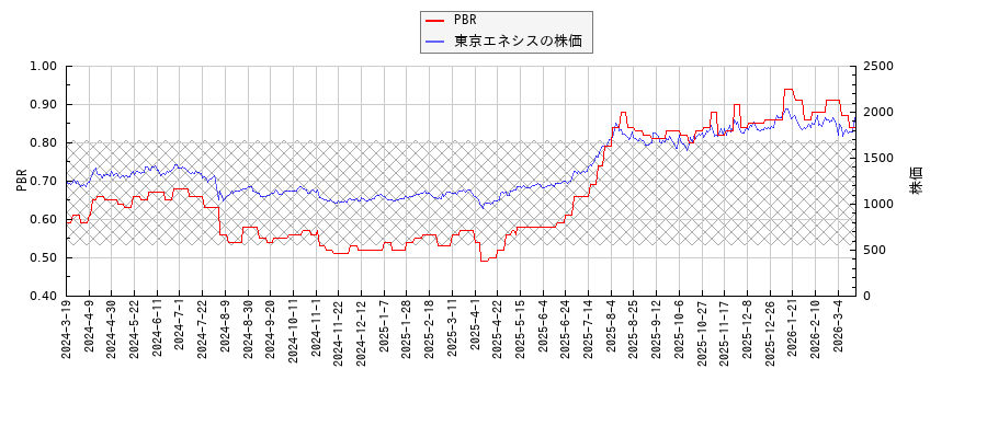 東京エネシスとPBRの比較チャート