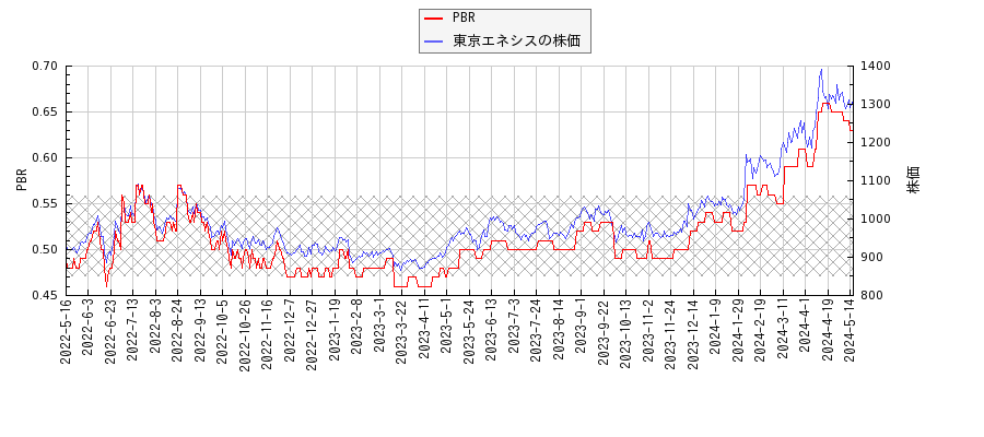 東京エネシスとPBRの比較チャート