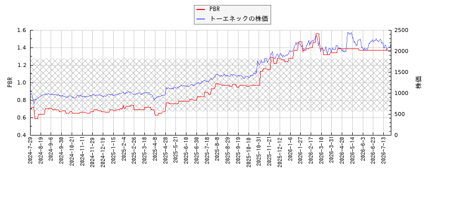 トーエネックとPBRの比較チャート