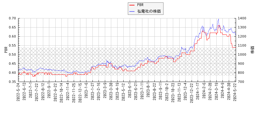 弘電社とPBRの比較チャート