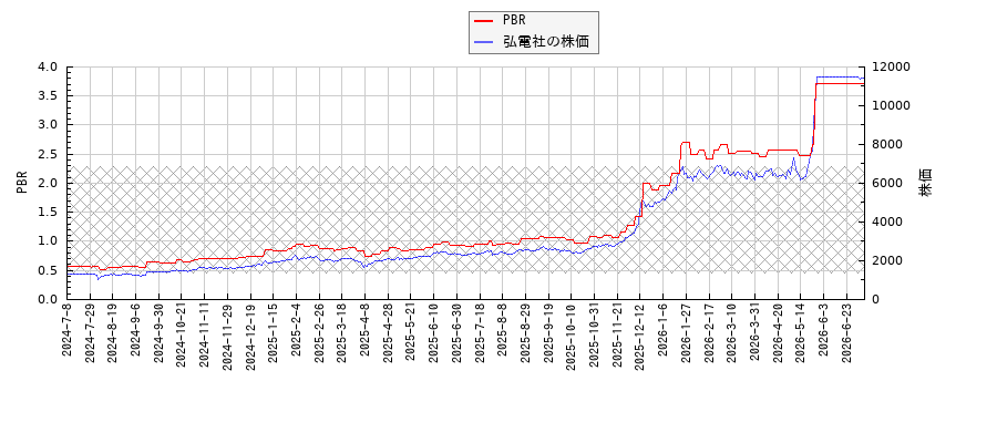 弘電社とPBRの比較チャート