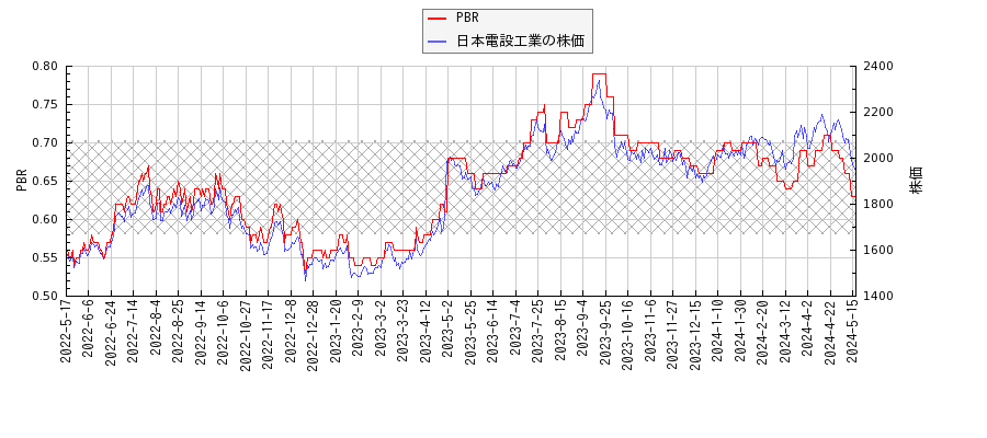 日本電設工業とPBRの比較チャート