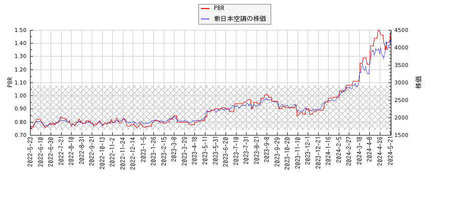 新日本空調とPBRの比較チャート