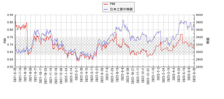 日本工営とPBRの比較チャート