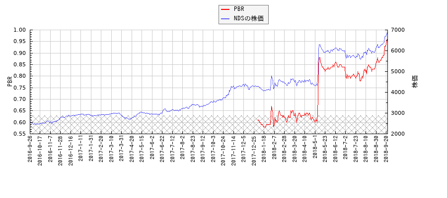 NDSとPBRの比較チャート