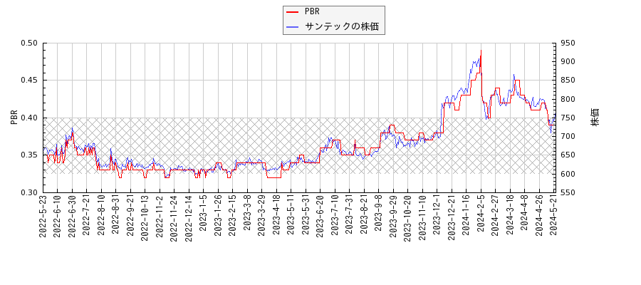 サンテックとPBRの比較チャート