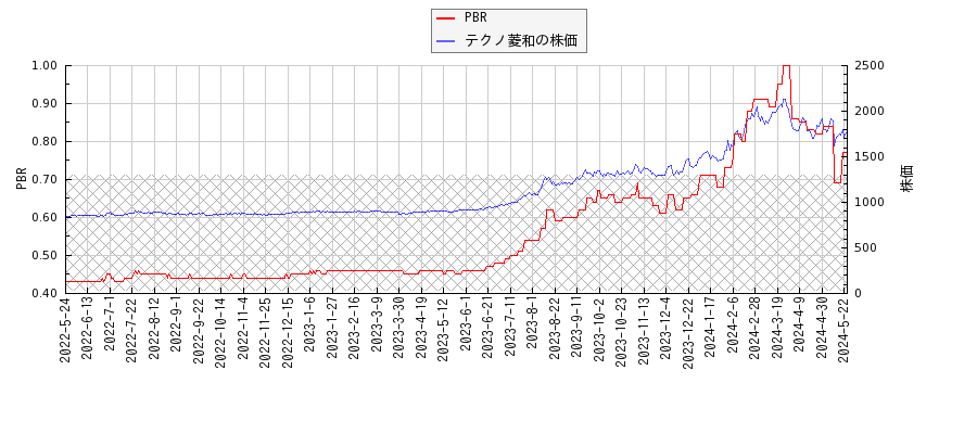 テクノ菱和とPBRの比較チャート