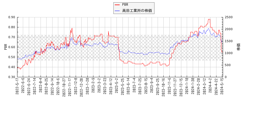 高田工業所とPBRの比較チャート
