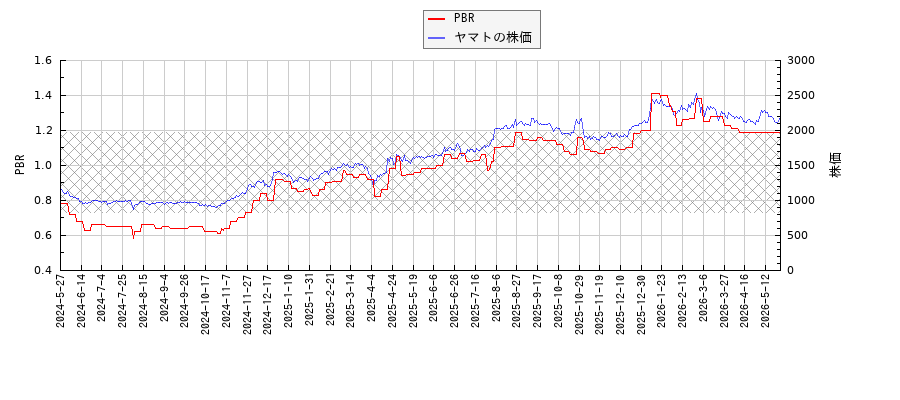 ヤマトとPBRの比較チャート