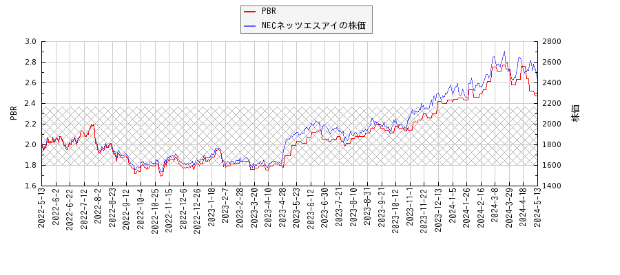 NECネッツエスアイとPBRの比較チャート