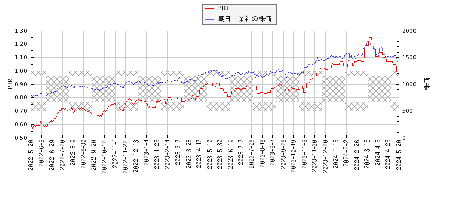 朝日工業社とPBRの比較チャート