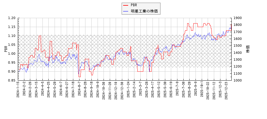 明星工業とPBRの比較チャート