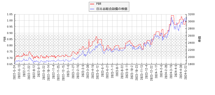 日比谷総合設備とPBRの比較チャート
