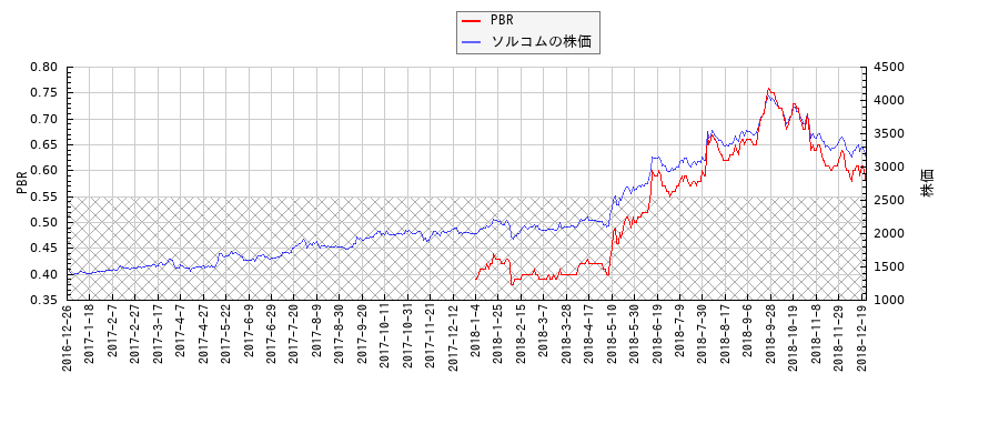 ソルコムとPBRの比較チャート