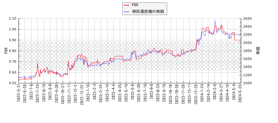神田通信機とPBRの比較チャート