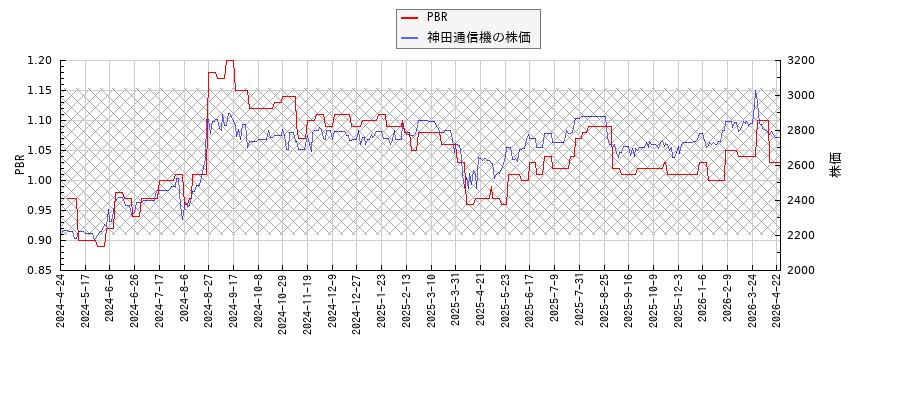 神田通信機とPBRの比較チャート