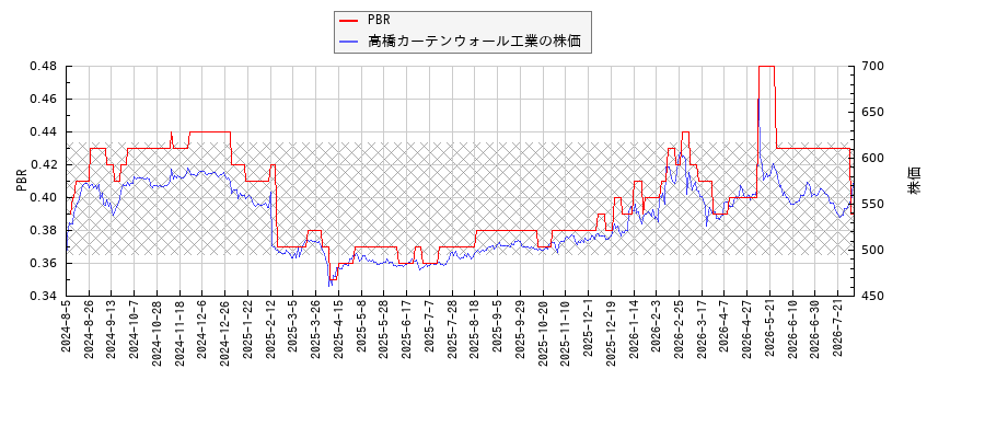 高橋カーテンウォール工業とPBRの比較チャート
