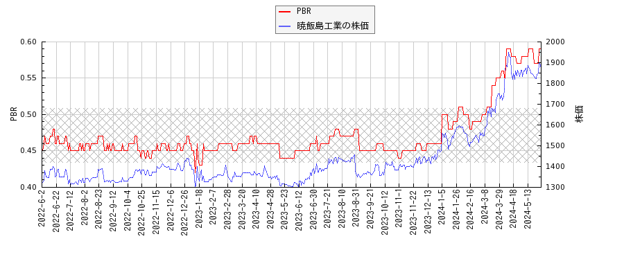 暁飯島工業とPBRの比較チャート
