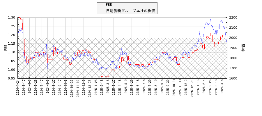 日清製粉グループ本社とPBRの比較チャート