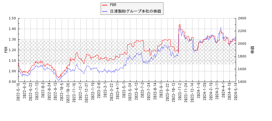 日清製粉グループ本社とPBRの比較チャート