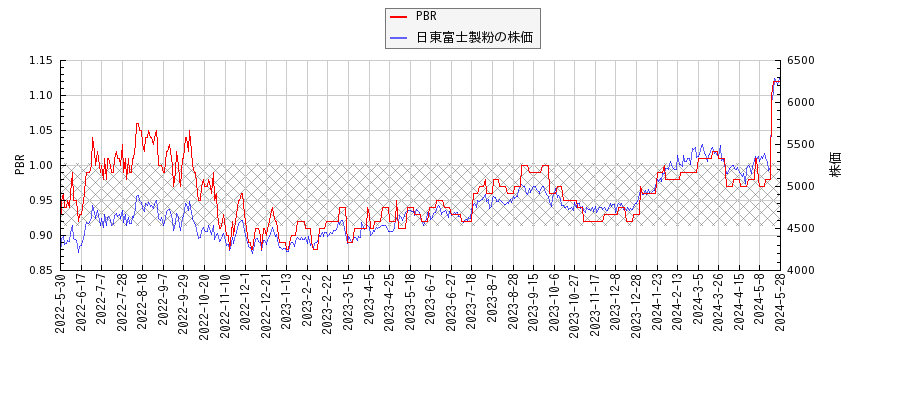 日東富士製粉とPBRの比較チャート