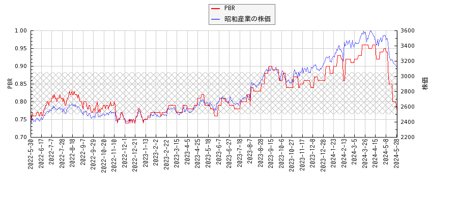 昭和産業とPBRの比較チャート