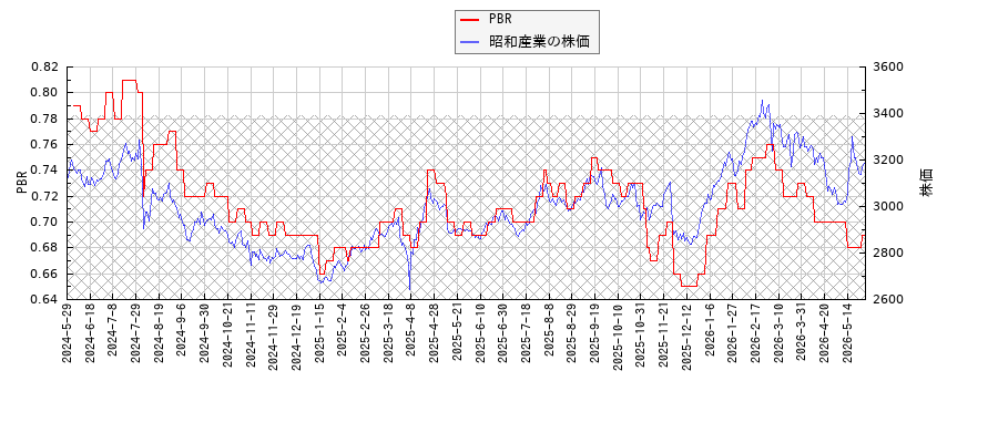 昭和産業とPBRの比較チャート