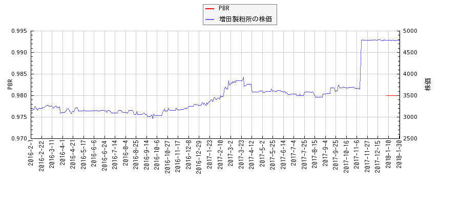 増田製粉所とPBRの比較チャート