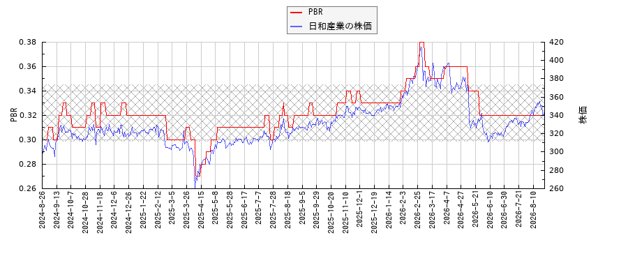 日和産業とPBRの比較チャート