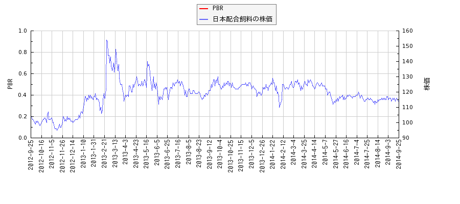 日本配合飼料とPBRの比較チャート