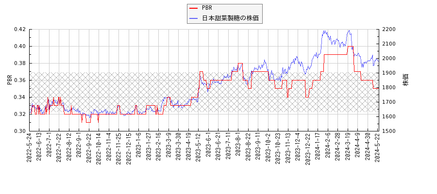 日本甜菜製糖とPBRの比較チャート